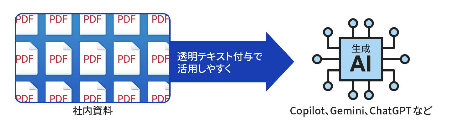 OCR処理によりAI検索が可能に