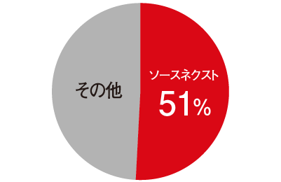 圧倒的なシェア