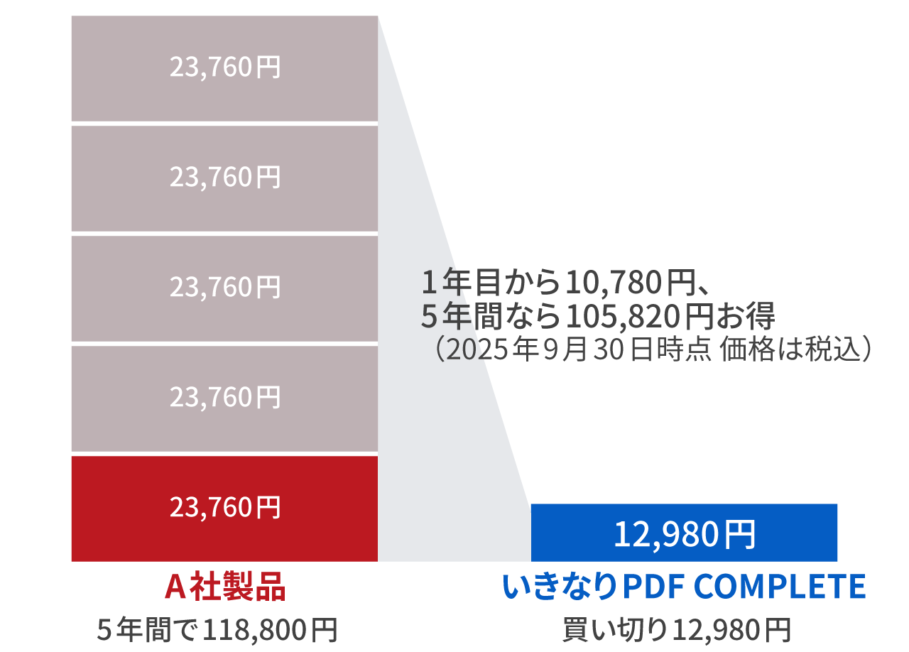 「低価格・買い切り」の、圧倒的なコスパ