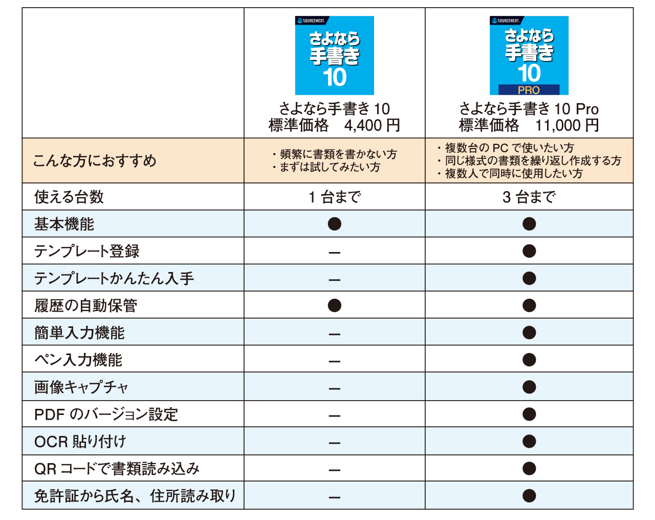 ラインナップの比較表
