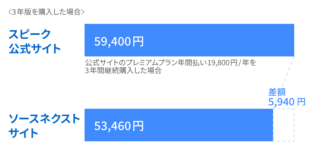 ソースネクストなら公式サイトで買うより安いことを説明する図