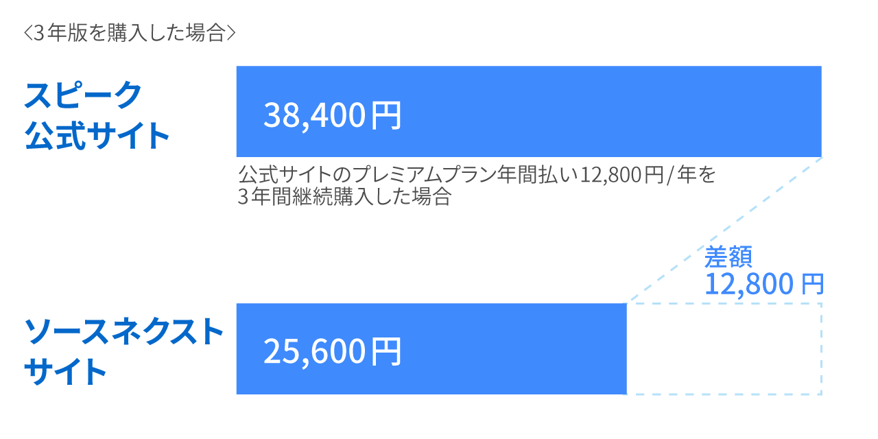 ソースネクストなら公式サイトで買うより安いことを説明する図