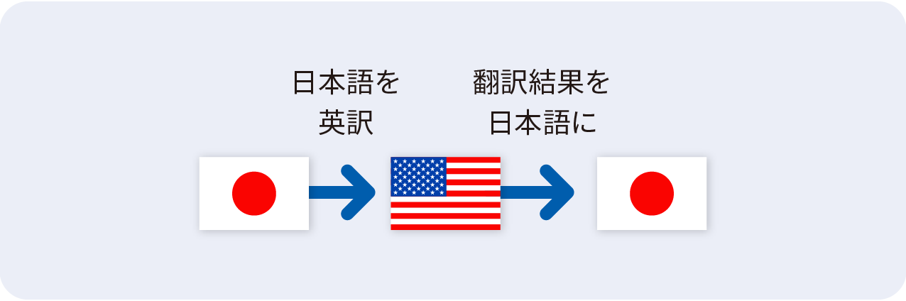 逆翻訳で納得の仕上がりに