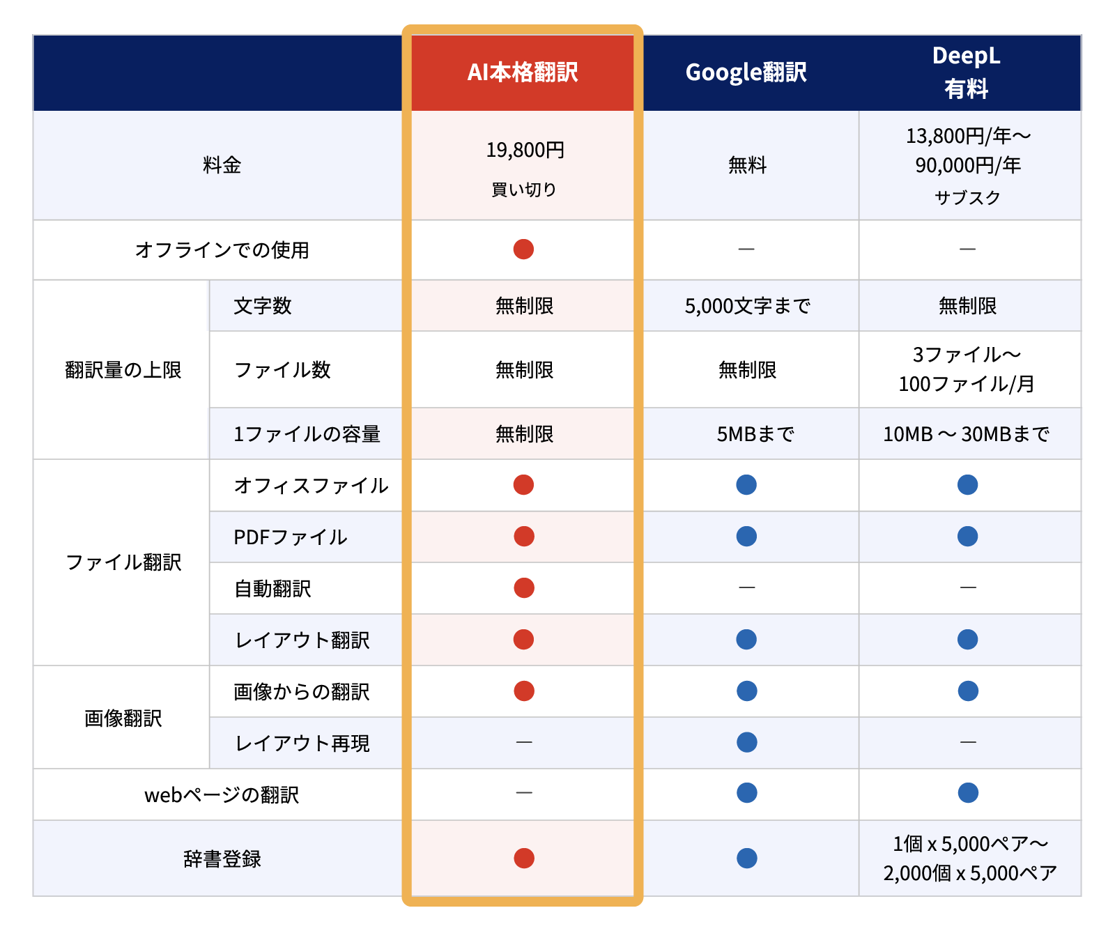 低価格＋買い切りで抜群のコスパ