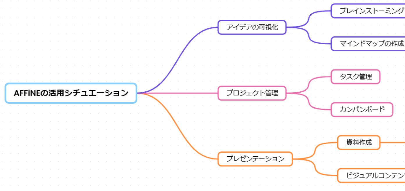 AIマインドマップ生成機能