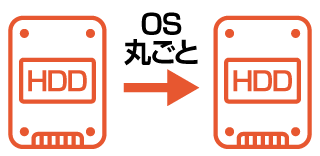 HDD/SSDのクローンを作成