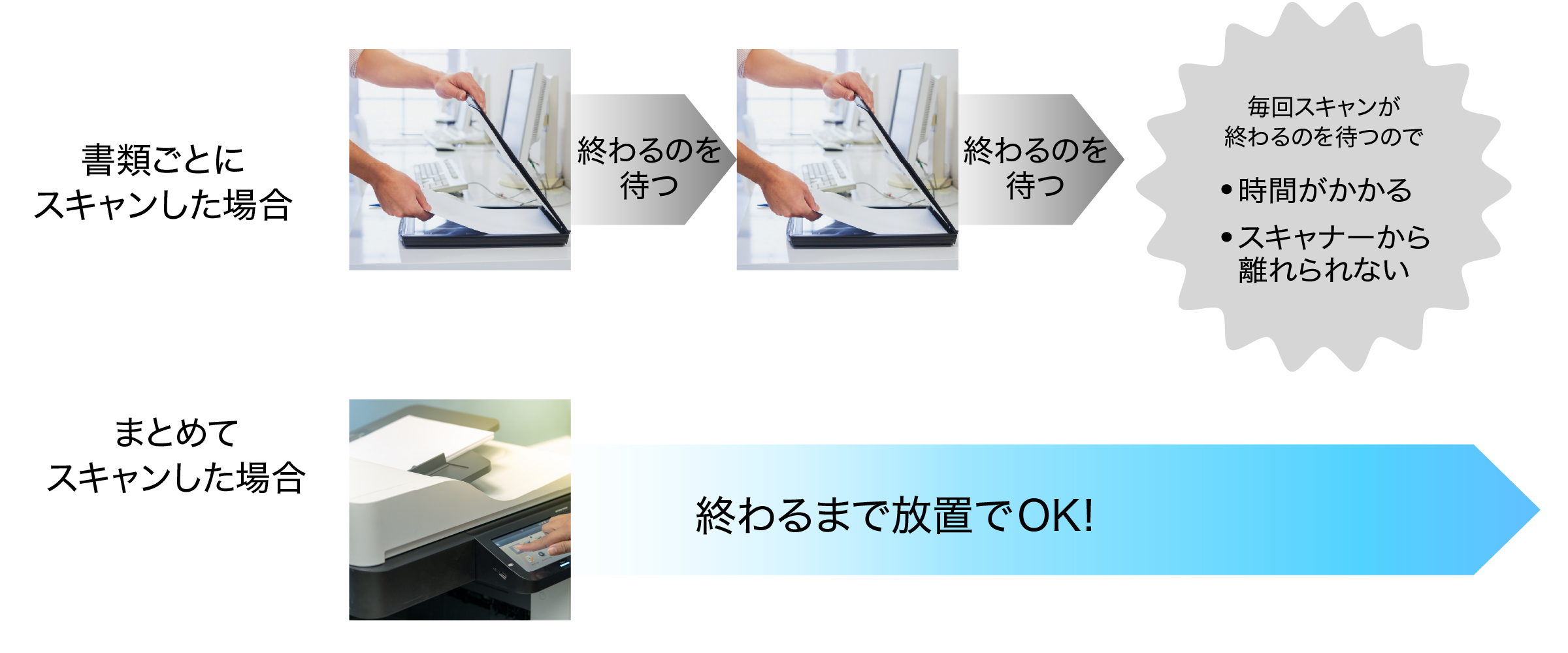一括スキャンで、作業時間を71%削減