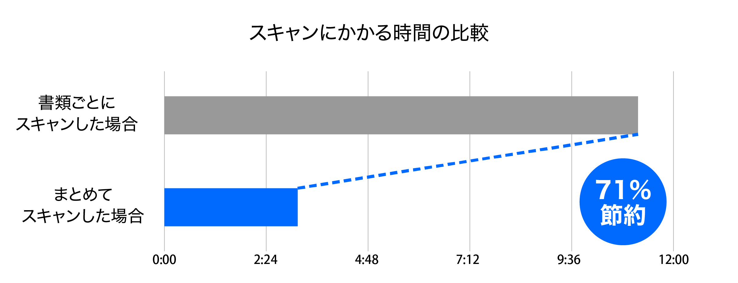 一括スキャンで、作業時間を71%削減