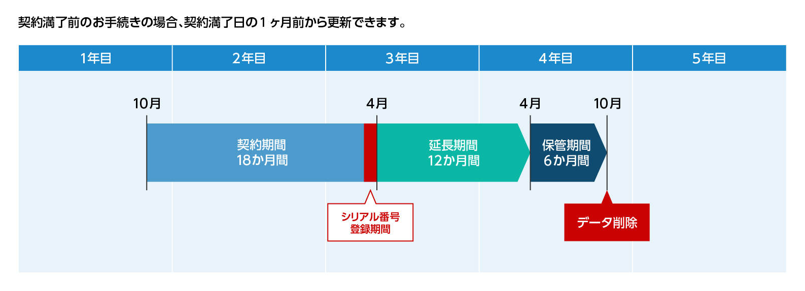 筆ぐるめクラウドサービス 契約期間中の場合