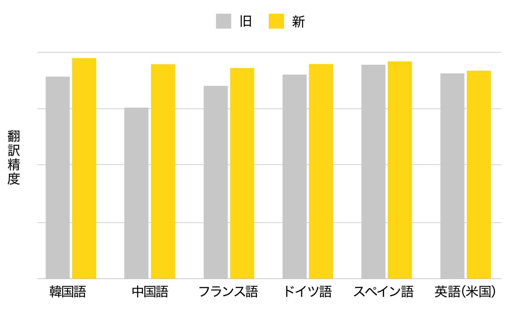 精度、大幅改善