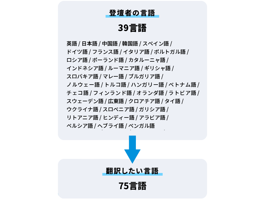 豊富な対応言語