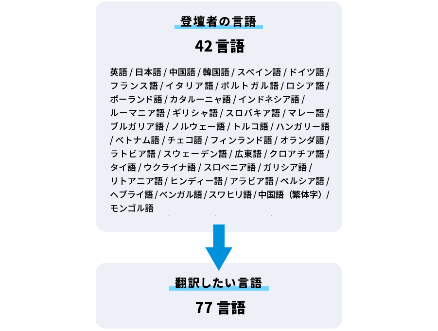 豊富な対応言語