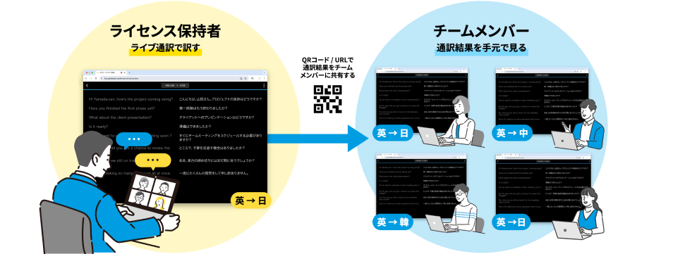 通訳結果をチームに共有できる。社内会議などで便利。