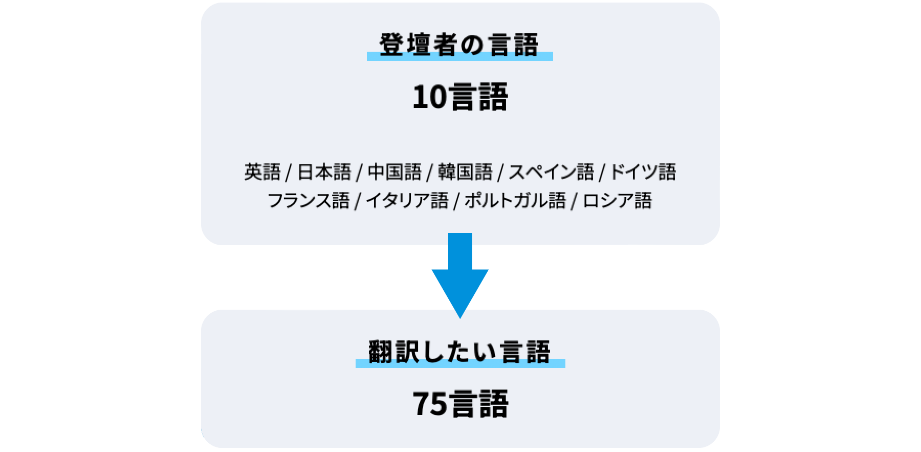 対応言語