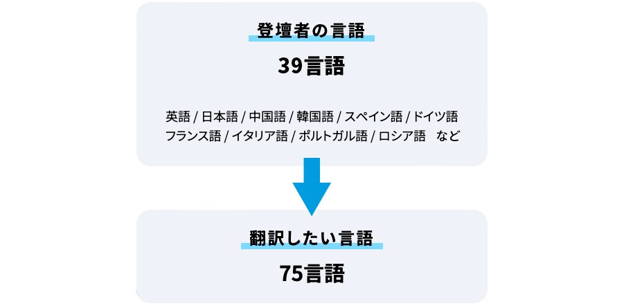 対応言語