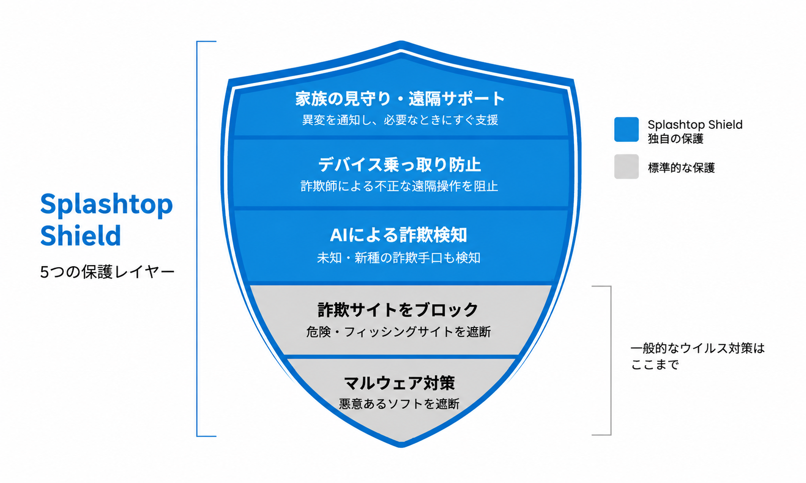 Splashtop Shieldの機能