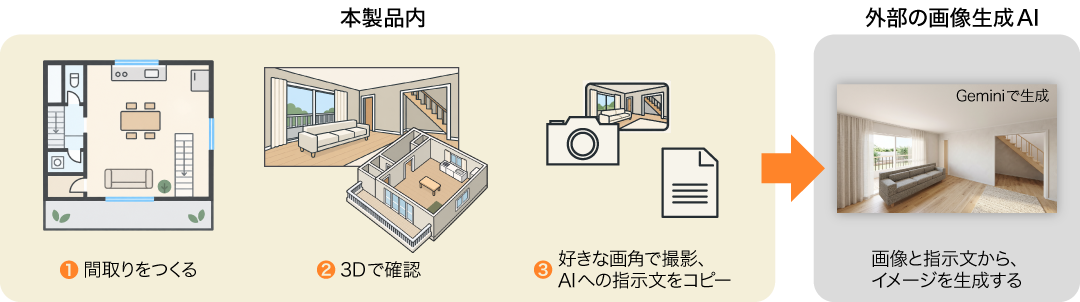 家を建てる前に、 暮らしが