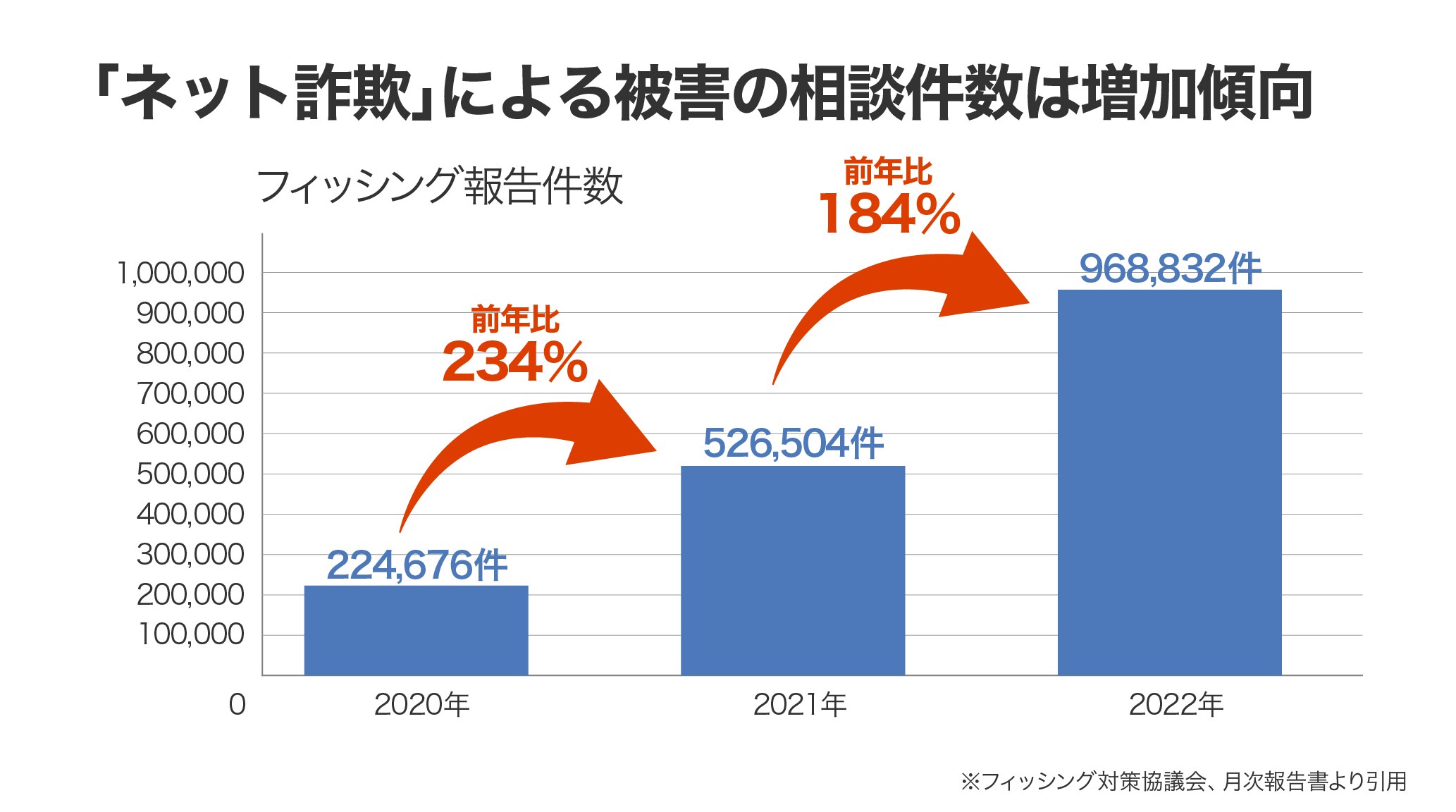 なぜ今ネット詐欺対策が必要なの？