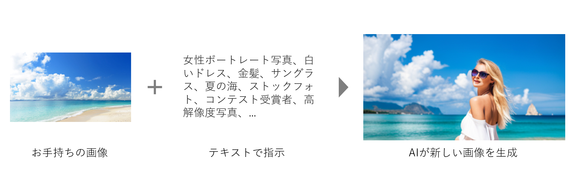 お手持ちの画像を元に新しい画像を生成できる