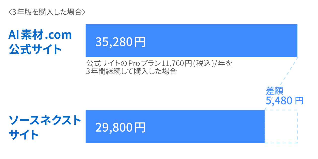 割安な、ソースネクストだけの3年版