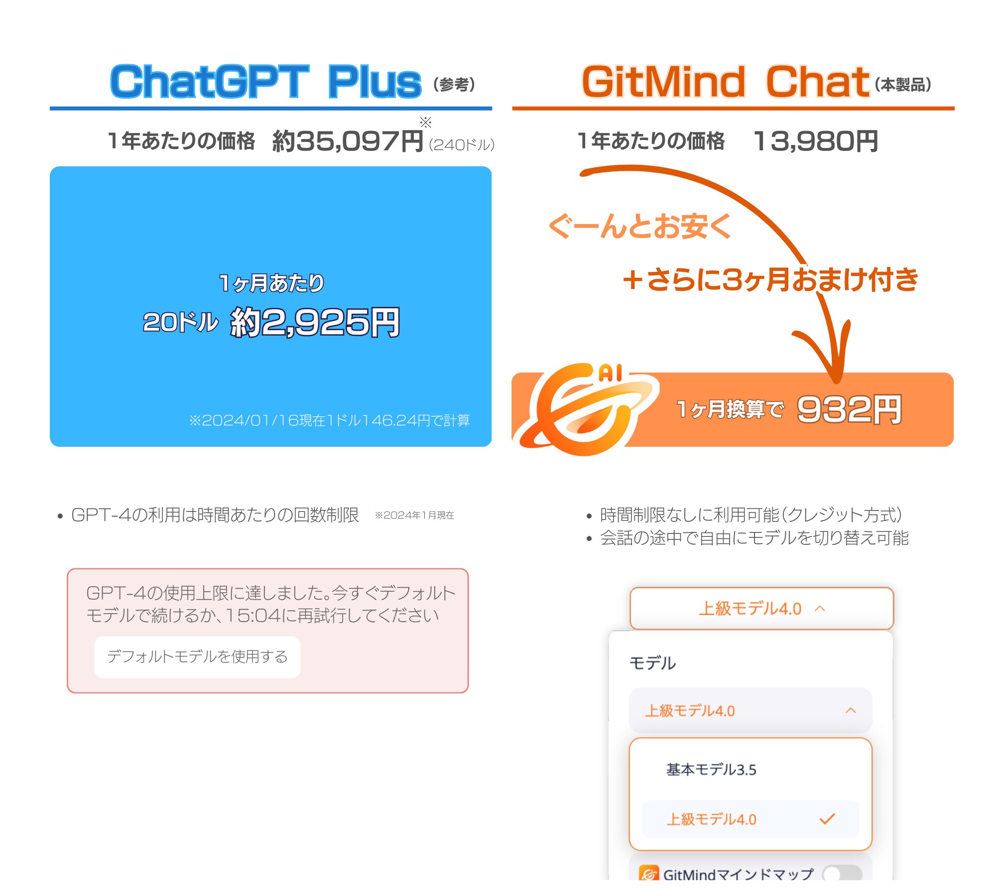 ChatGPT Plusとの違い