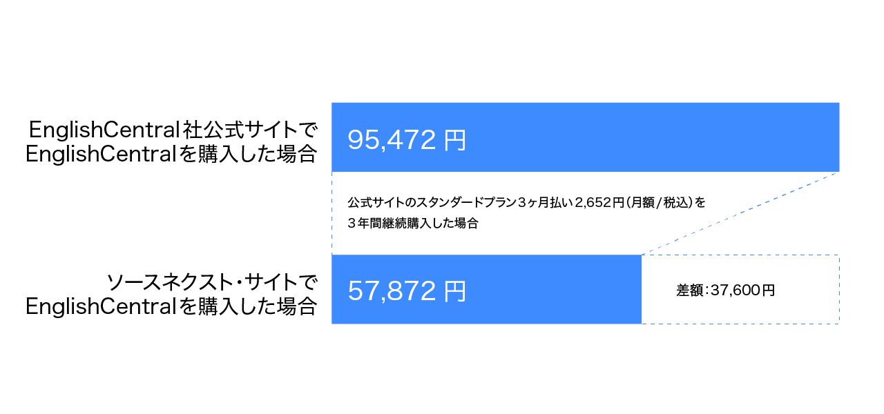 3年分購入するならソースネクストがお得