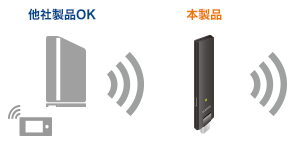 他社の無線LAN親機にも対応