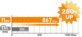 「IEEE802.11ac」に準拠