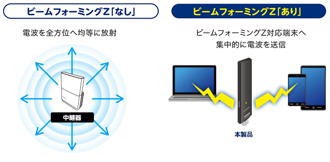 ビームフォーミングZでスマホの通信も安定