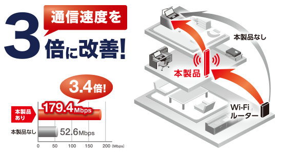 ＜測定条件＞エレコム社調べ