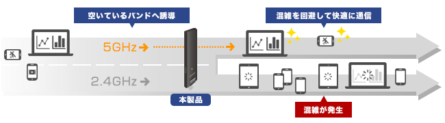 混雑帯域を自動で回避