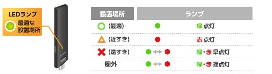 電波強度がひと目で分かる