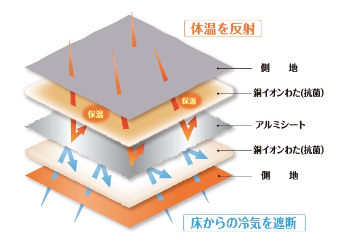 5層構造で熱を逃がさない