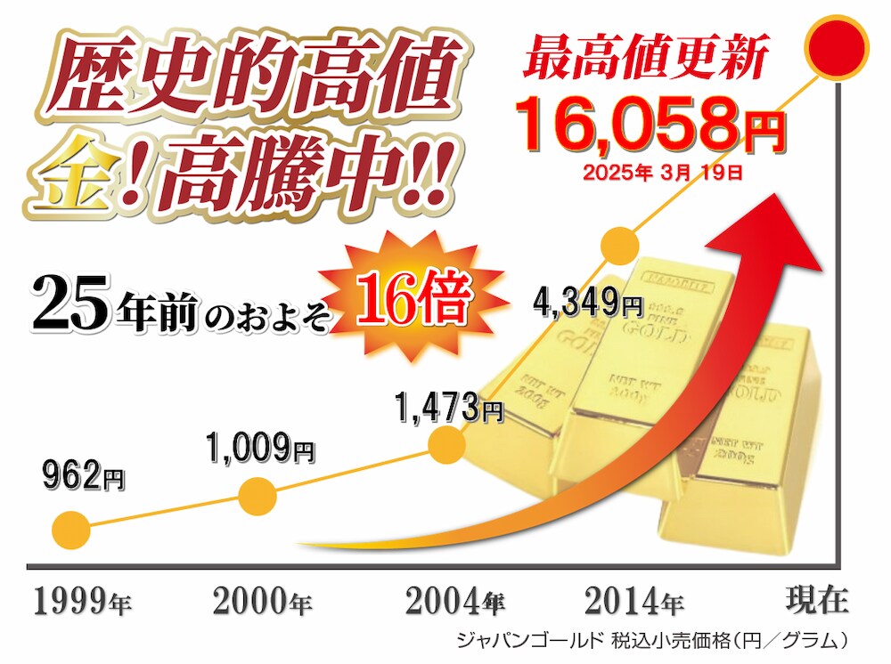 金価格 歴史的高値を更新