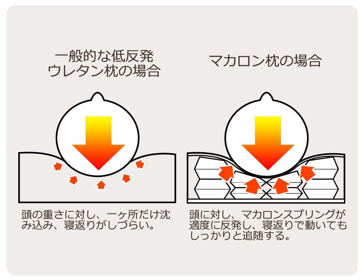 反発力があり寝返りがうちやすい
