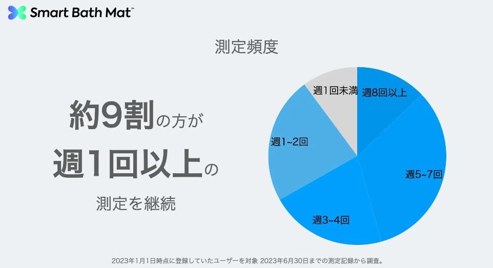 体重管理を習慣化できる