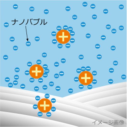 ナノバブルが汚れを落とす仕組み