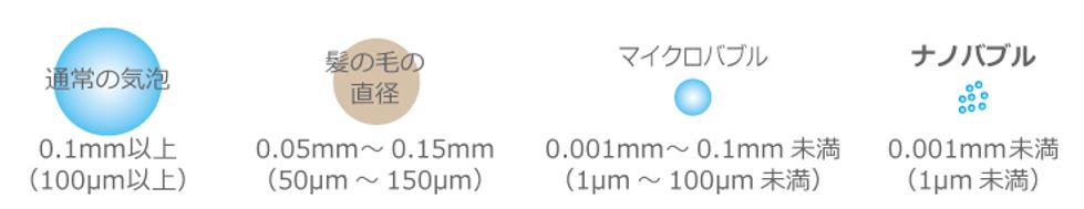 目に見えないほどの微細なバブル
