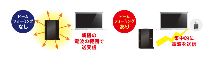 「ビームフォーミングZ」対応