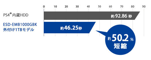 より快適なゲームプレイが可能