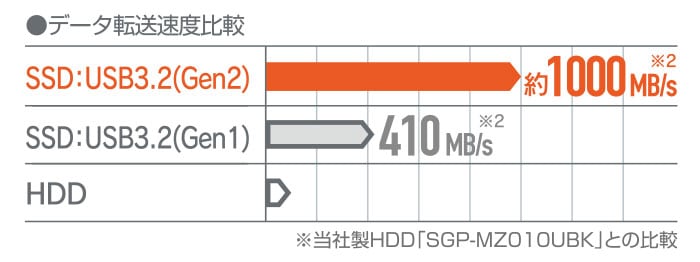 高速データ転送を実現