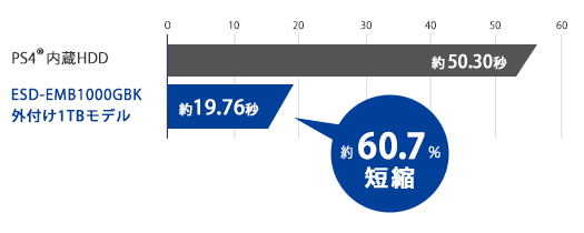 より快適なゲームプレイが可能