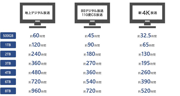 保存できるTV番組の録画時間の目安