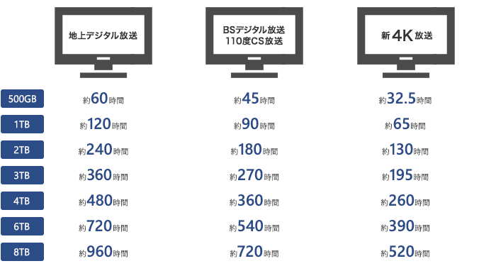 保存できるTV番組の録画時間の目安