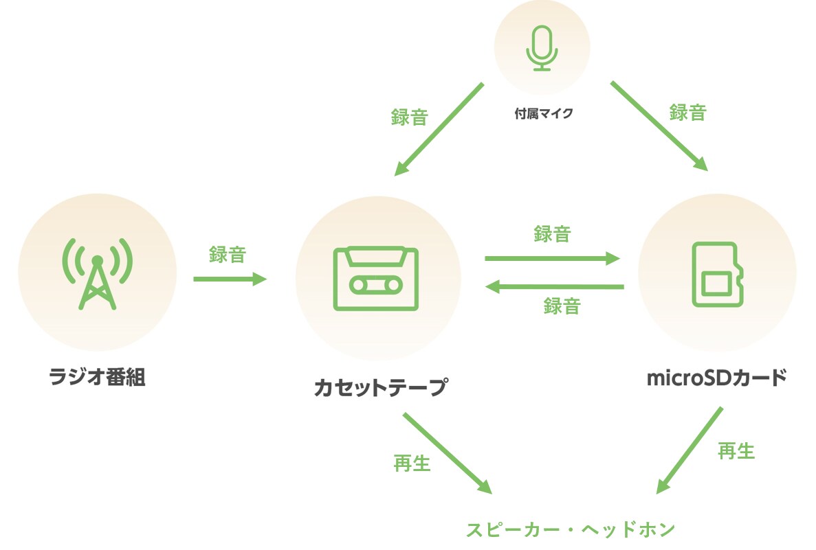 カセットテープをすっきり整理