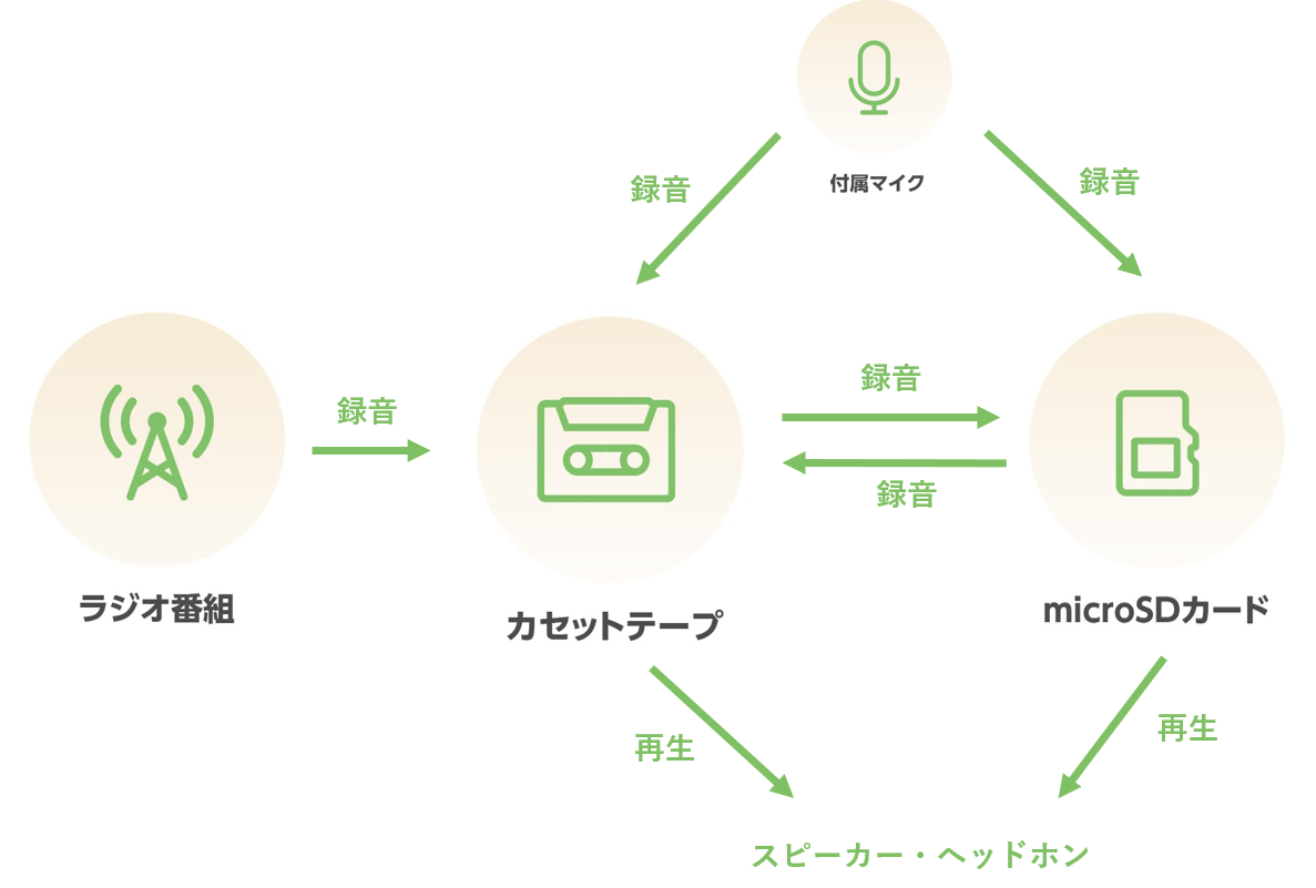 カセットテープをすっきり整理