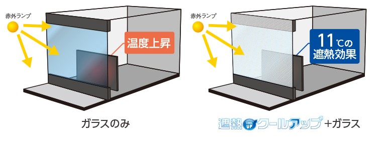 11℃の遮熱効果
