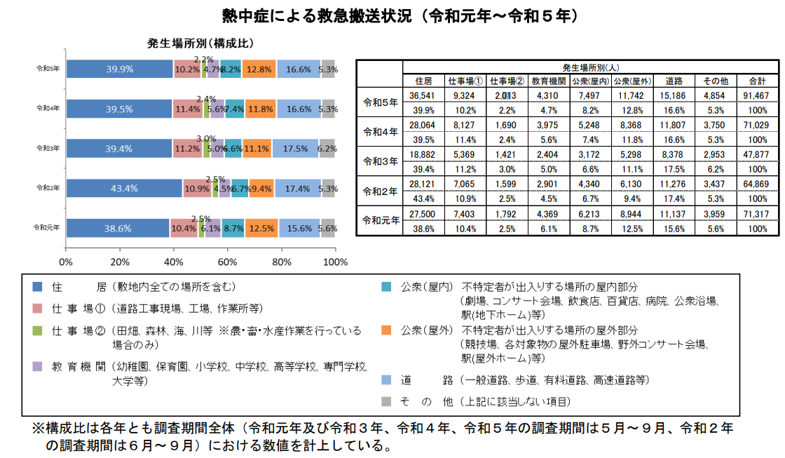 熱中症が最も起こりやすいのは住居