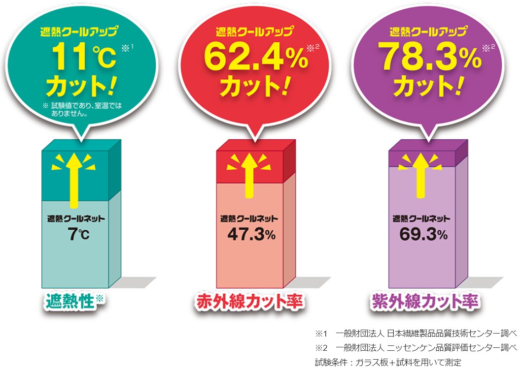 11℃の遮熱効果