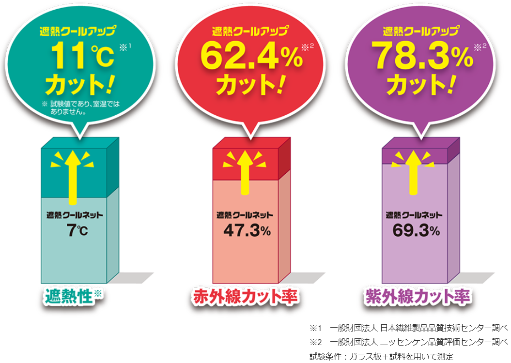 11℃の遮熱効果
